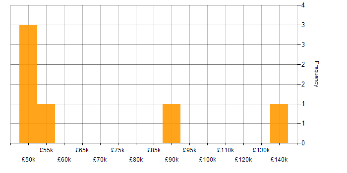 Salary histogram for OCI in the Midlands