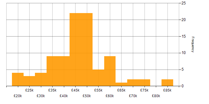 Salary histogram for OO in the Midlands