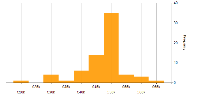 Salary histogram for OOP in the Midlands