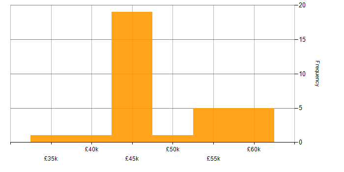 Salary histogram for OSPF in the Midlands