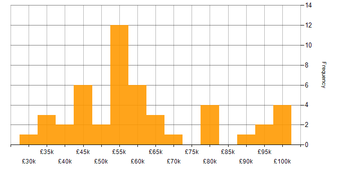 Salary histogram for Performance Tuning in the Midlands