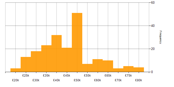 Salary histogram for PHP in the Midlands