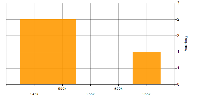 Salary histogram for Power BI Developer in the Midlands