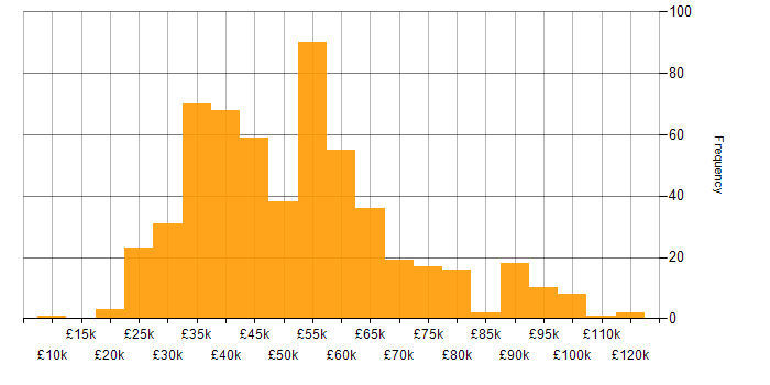 Salary histogram for Power Platform in the Midlands