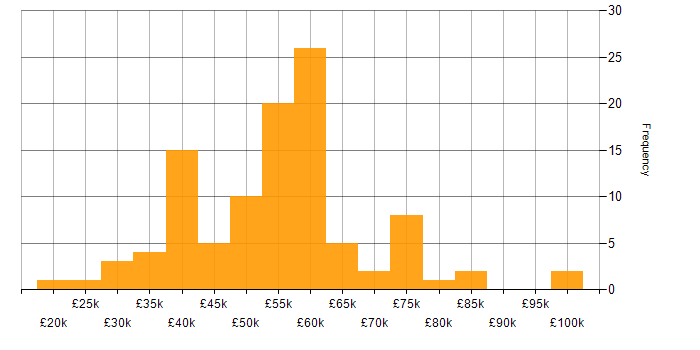Salary histogram for PowerApps in the Midlands