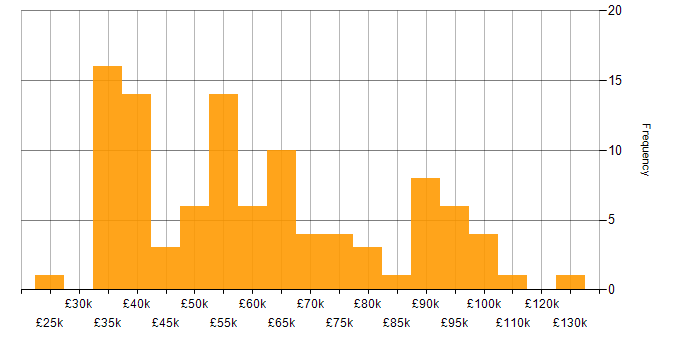 Salary histogram for Presales in the Midlands
