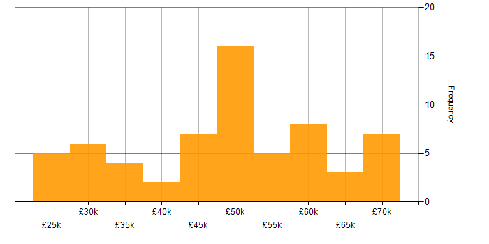 Salary histogram for Problem Management in the Midlands
