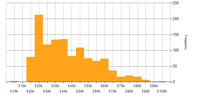 Salary histogram for Problem-Solving in the Midlands