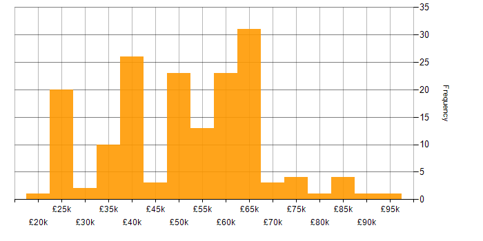 Salary histogram for Process Improvement in the Midlands