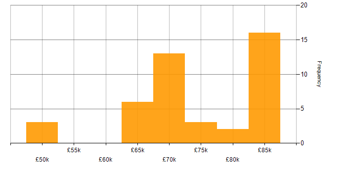 Salary histogram for Programme Manager in the Midlands
