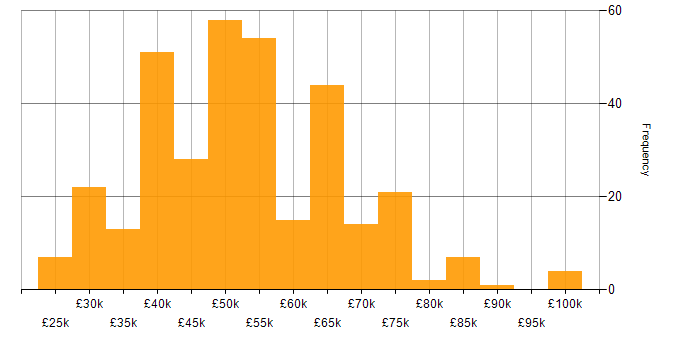 Salary histogram for Project Delivery in the Midlands