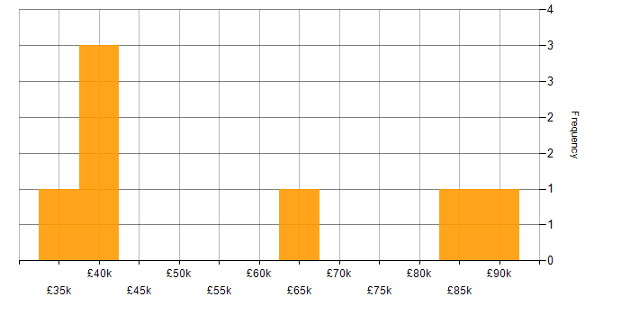 Salary histogram for Prometheus in the Midlands