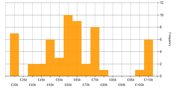 Salary histogram for Public Cloud in the Midlands