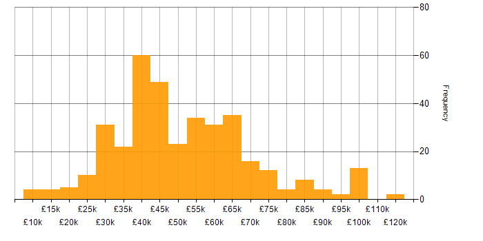 Salary histogram for QA in the Midlands