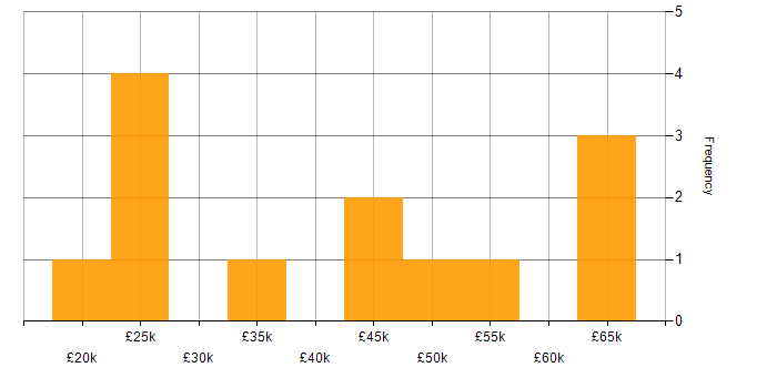 Salary histogram for Quadient in the Midlands