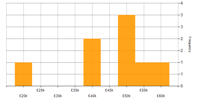Salary histogram for RabbitMQ in the Midlands