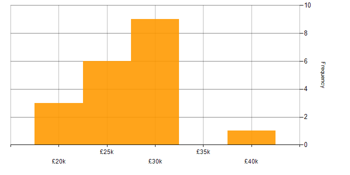 Salary histogram for Remedy in the Midlands
