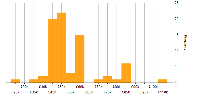 Salary histogram for Resource Allocation in the Midlands
