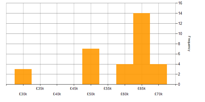 Salary histogram for Risk Manager in the Midlands