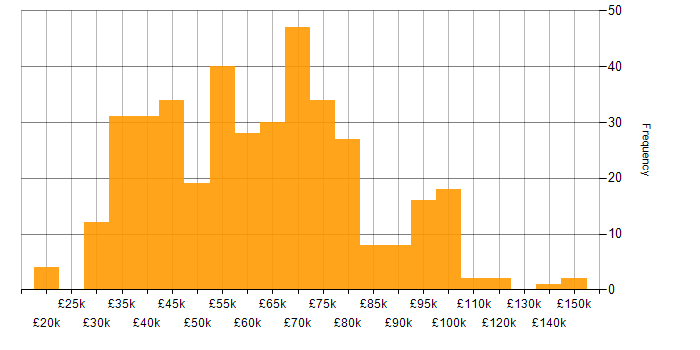 Salary histogram for Roadmaps in the Midlands