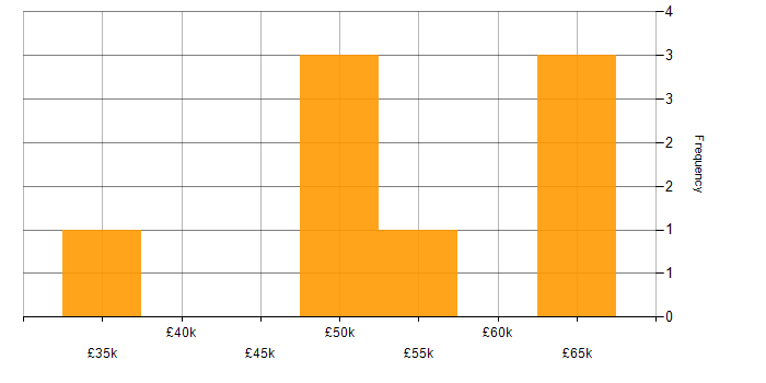 Salary histogram for Ruby in the Midlands