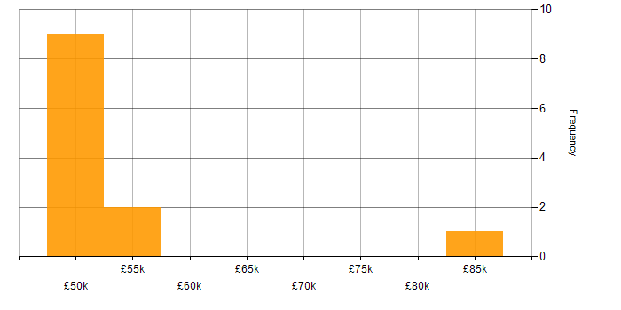 Salary histogram for Ruckus Wireless in the Midlands