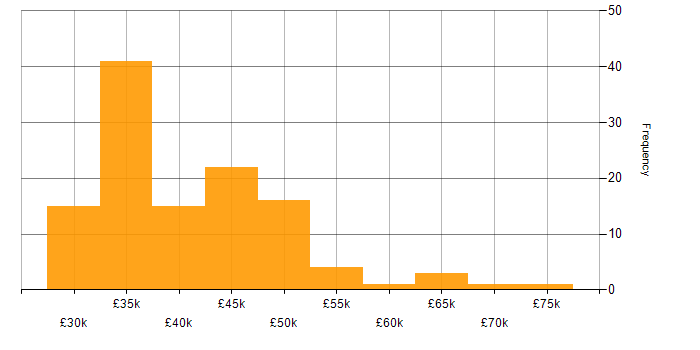 Salary histogram for SAN in the Midlands