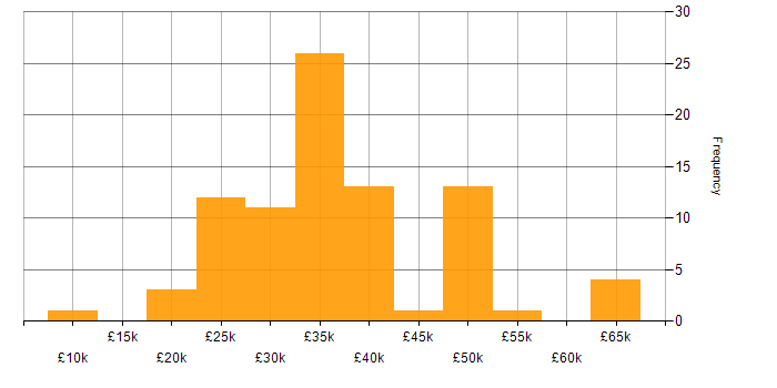 Salary histogram for SCCM in the Midlands