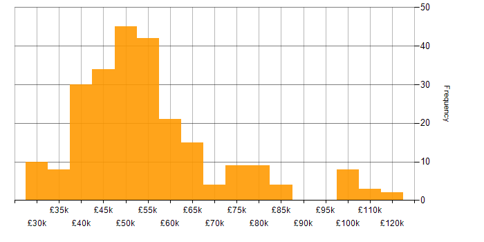 Salary histogram for Scrum in the Midlands