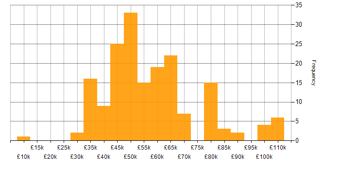 Salary histogram for SDLC in the Midlands