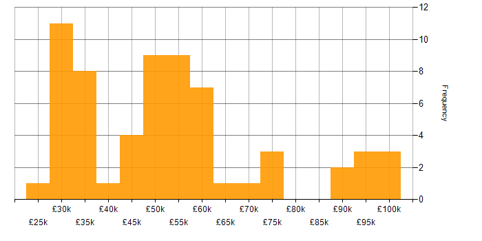 Salary histogram for Security Operations in the Midlands
