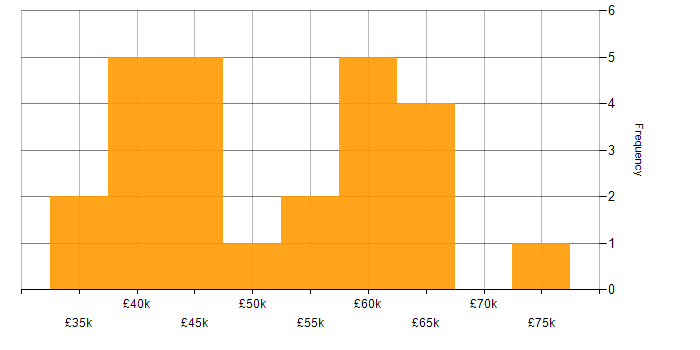 Salary histogram for Selenium in the Midlands