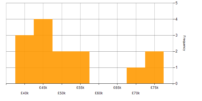Salary histogram for Senior Business Analyst in the Midlands