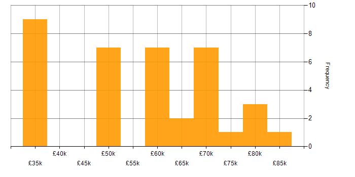 Salary histogram for Senior Consultant in the Midlands