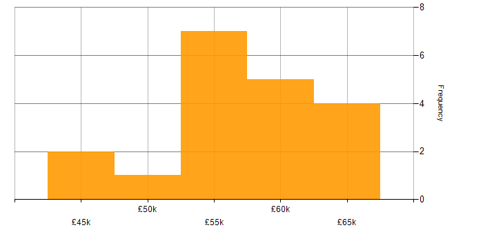 Salary histogram for Senior C# Developer in the Midlands