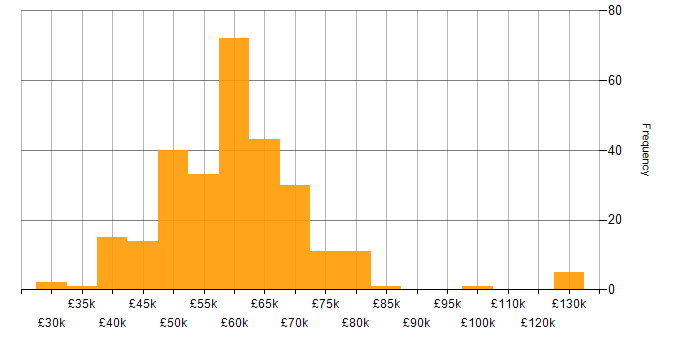 Salary histogram for Senior Developer in the Midlands