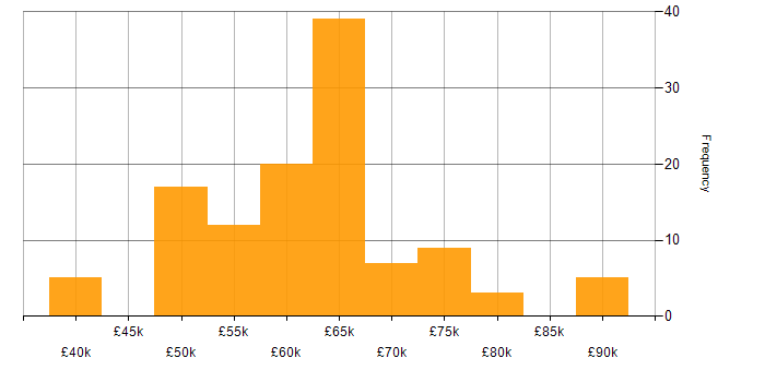 Salary histogram for Senior Software Engineer in the Midlands
