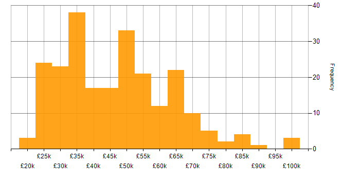 Salary histogram for Service Delivery in the Midlands