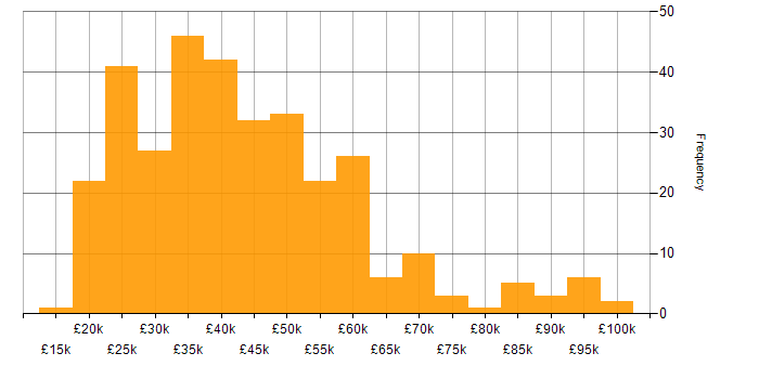 Salary histogram for SharePoint in the Midlands