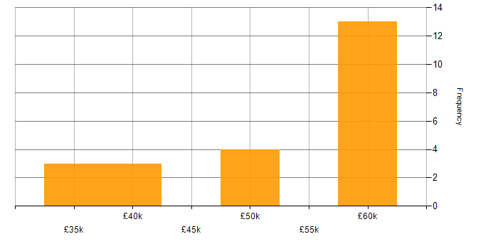 Salary histogram for SharePoint Administrator in the Midlands