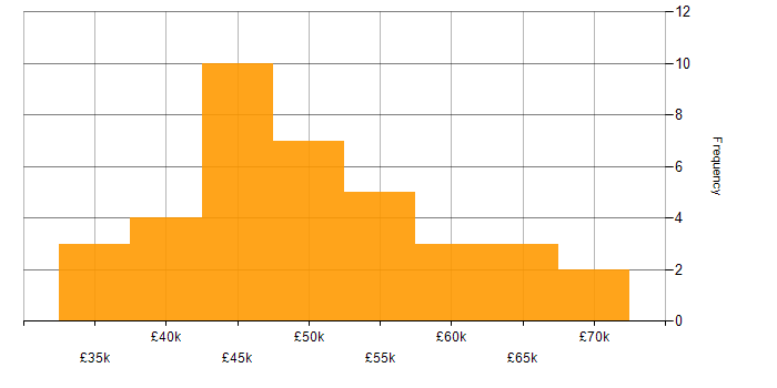 Salary histogram for SharePoint Developer in the Midlands