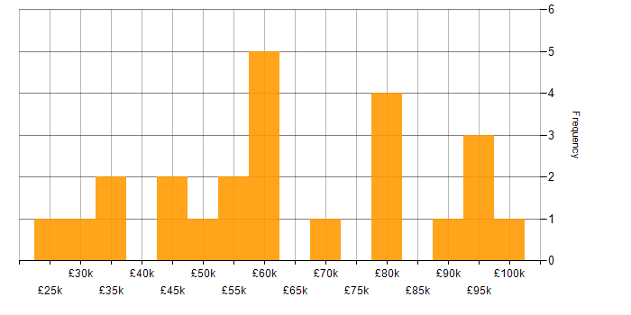 Salary histogram for Site Reliability Engineering in the Midlands