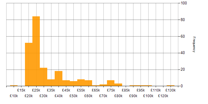 Salary histogram for SLA in the Midlands