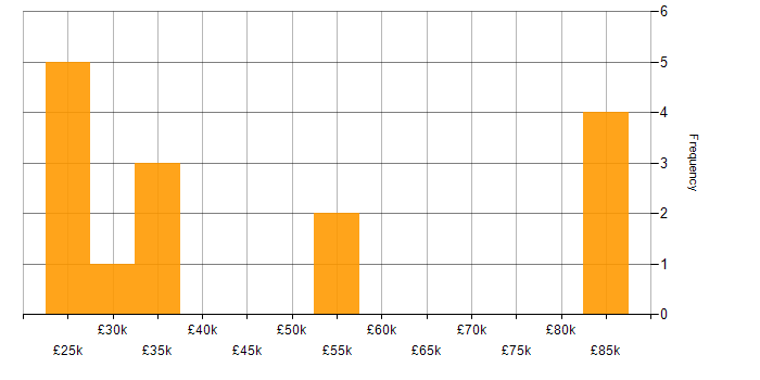 Salary histogram for Smartphone in the Midlands