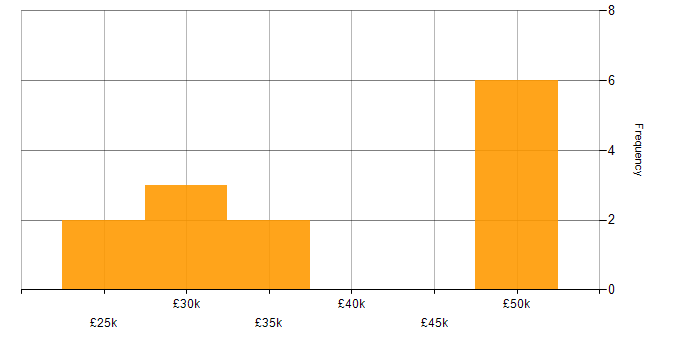 Salary histogram for SMTP in the Midlands