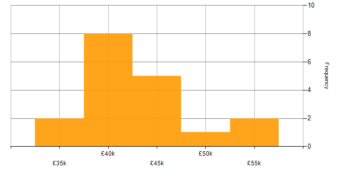 Salary histogram for SoapUI in the Midlands