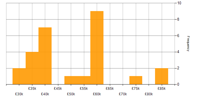 Salary histogram for Social Housing in the Midlands