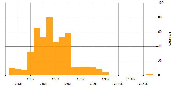 Salary histogram for Software Engineer in the Midlands