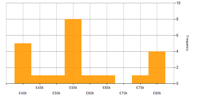 Salary histogram for Spring Boot in the Midlands