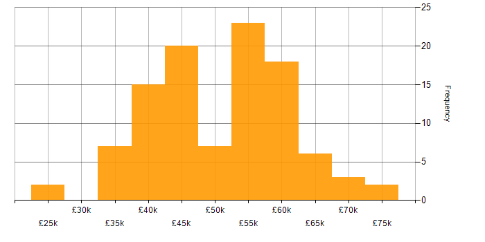 Salary histogram for SQL Server Integration Services in the Midlands